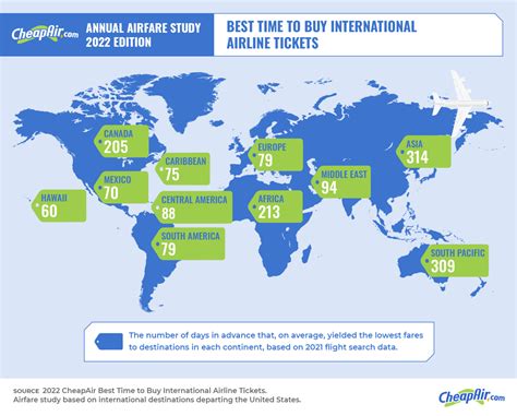 when are international flights cheapest to book